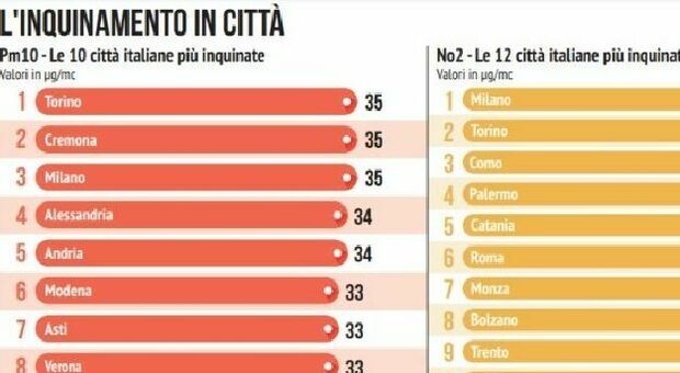 La classifica delle città più inquinate d'Italia: c'è una pugliese tra le prime cinque. Livelli oltre i limiti dell'Oms ovunque