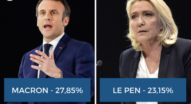Elezioni Francia, diretta. Macron (28,5%) e Le Pen (23,3%) al ballottaggio. Exit poll: Melenchon 20,1%, Zemmour 7,2%