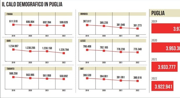 Il calo demografico in Puglia: Foggia e Taranto le province più colpite. Cause e numeri