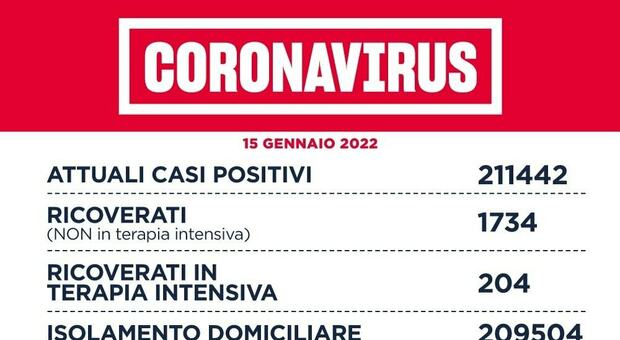 Lazio, bollettino Covid oggi 15 gennaio 2021: 12.096 casi (6.200 a Roma) e 15 morti