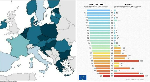 Covid in Europa, Ecdc: «Rischio Natale in Europa, aumentare vaccini». Francia: boom tra i bimbi, Russia, altri 1.240 morti