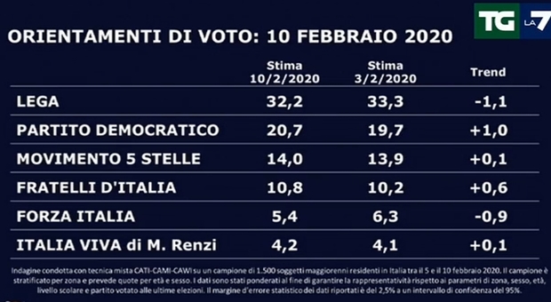 Sondaggi politici, la Lega al 32,2% perde un punto: bene Pd (20,7%) e Fdi (10,8%)