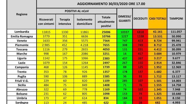 Coronavirus Italia, Mappa contagio: i dati regione per regione. Lombardia ancora in calo