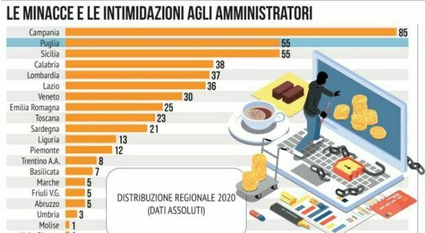 Minacce agli amministratori, in Puglia 55 casi: è seconda nel Paese. Effetto Covid, boom di aggressioni sui social