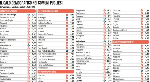 Fuga dai paesi: ecco quali hanno perso più abitanti in Puglia negli ultimi dieci anni