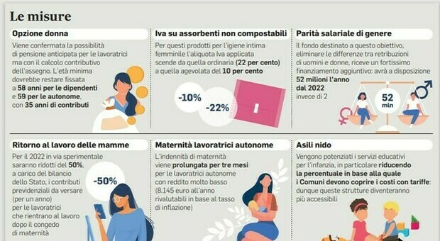 Manovra, alle mamme più aiuti: oneri previdenziali dimezzati per favorire il rientro dopo la maternità