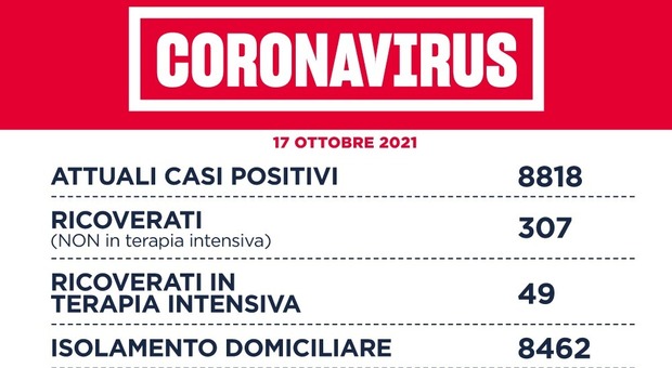 Covid Lazio, bollettino 17 ottobre: 288 nuovi casi positivi (+66) e 2 morti (-3). A Roma città 116 contagi
