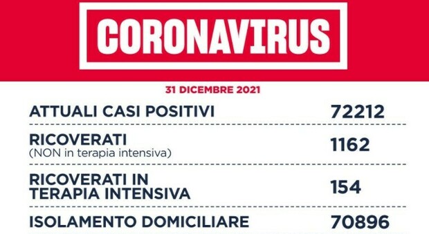 Covid, record di contagi nel Lazio: 8.477 nuovi positivi e 10 morti