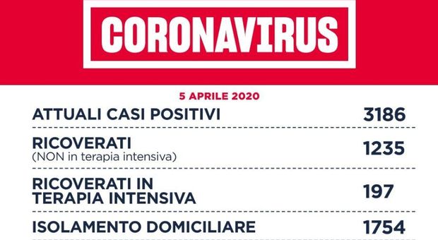 Coronavirus, a Roma 78 nuovi casi (123 nel Lazio). D'Amato: «Trend al 3%, è frenata record»