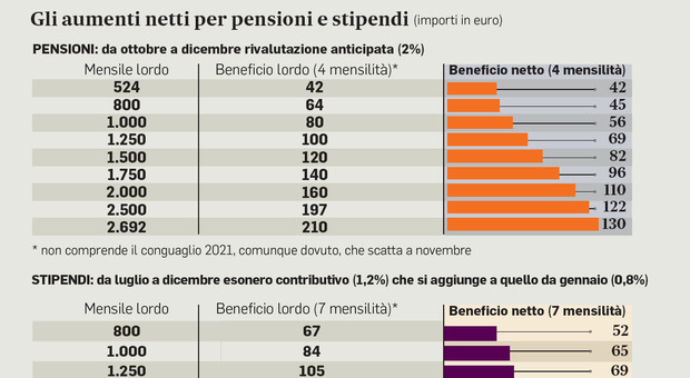 Aumento pensioni e stipendi 2022, le misure del Decreto Aiuti bis: ecco a chi spetta e quanto