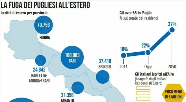 Dalla Puglia è fuga verso l'estero: in 380mila hanno detto addio. Lecce e Bari le più spopolate