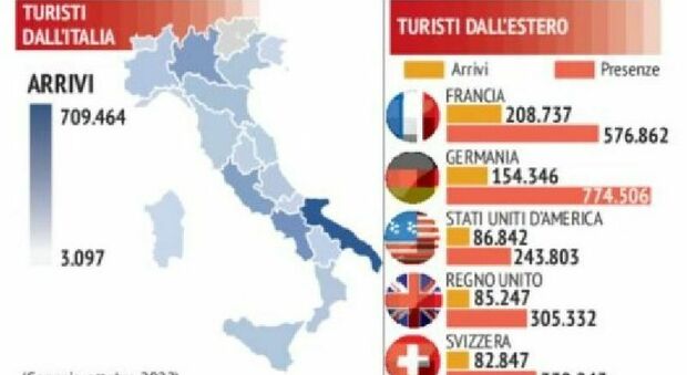 Puglia, da dove arrivano i turisti? Sempre più spesso da Francia e Germania. Diminuiscono i milanesi. L'analisi dei flussi