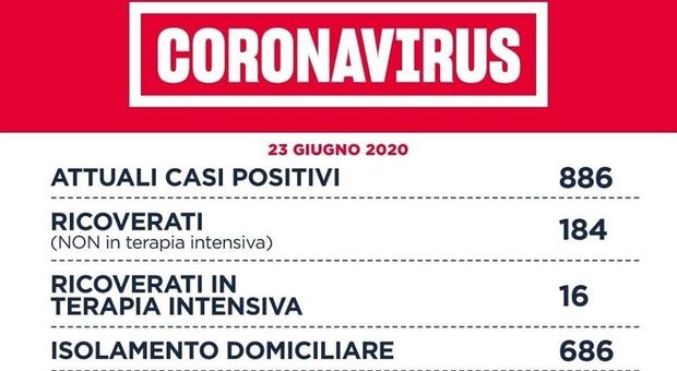Coronavirus, nel Lazio 8 nuovi casi di 3 dal focolaio del San Raffele a Roma. Risolto cluster Garbatella