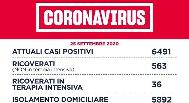 Covid Lazio, il bollettino di oggi 25 settembre: 230 nuovi casi, 113 a Roma. Aumentano i contagi in provincia