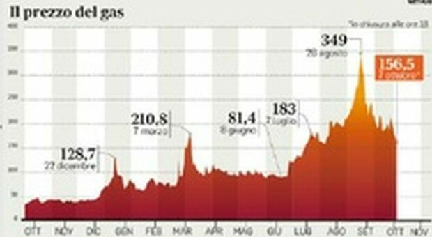 Bollette gas, stop ai rincari: a novembre il prezzo scenderà. Perché, cosa cambia