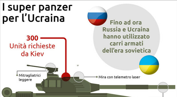 Leopard 2: i super tank tedeschi che possono fare la differenza in Ucraina
