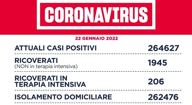 Covid Lazio, il bollettino di sabato 22 gennaio: quasi 15mila nuovi positivi e 13 morti