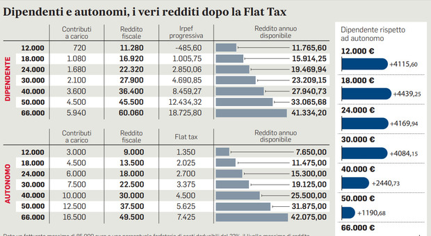 Flat tax, dipendente batte Partita Iva: i guadagni netti degli autonomi sono più bassi