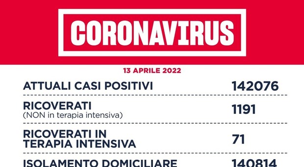 Covid Lazio, il bollettino di oggi: 6.625 casi (3.171 a Roma) e 16 morti