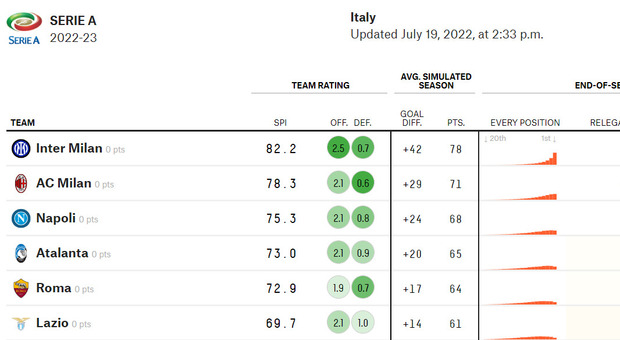 Calcio, Serie A, la classifica 2022/2023 calcolata tramite algoritmo, Roma e Juventus fuori dalla Champions: ecco chi vince