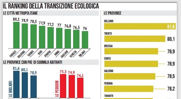 Transizione ecologica, classifica del Censis: Bari fra le big, male Lecce, sorpresa Taranto