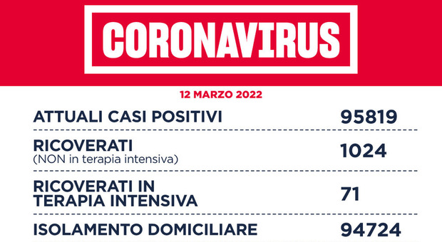 Lazio, bollettino Covid 12 marzo 2022: 6.268 nuovi casi (2.880 a Roma) e 10 morti