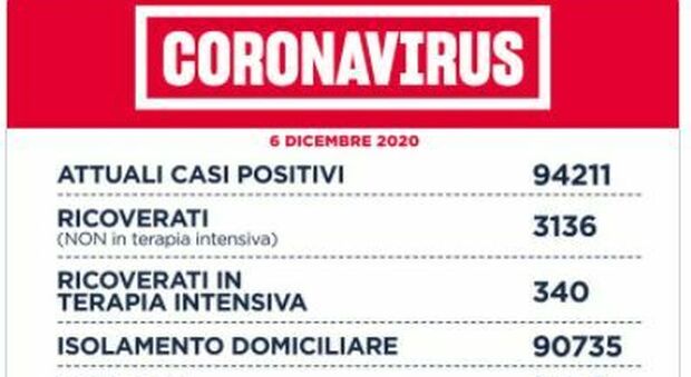 Covid Lazio, il bollettino di oggi domenica 6 dicembre 2020: 1.632 nuovi casi e 14 morti. A Roma meno di 900 positivi in 24 ore