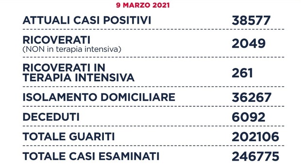 Bollettino coronavirus Lazio di oggi, 1.431 nuovi casi (688 a Roma) e 28 morti. «Preoccupazione per forniture vaccini»
