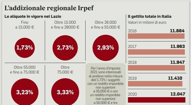 Irpef, addizionali da rifare: le Regioni verso l aumento