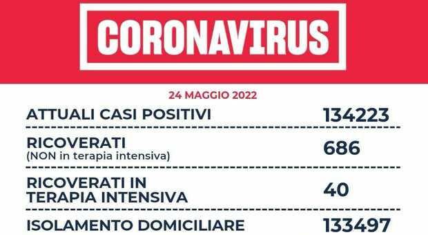 Covid nel Lazio, il bollettino di oggi martedì 24 maggio: 3.337 nuovi casi e 4 decessi
